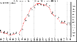 Milwaukee Weather THSW Index per Hour (F) (Last 24 Hours)