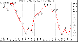 Milwaukee Weather THSW Index Monthly High (F)