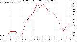 Milwaukee Weather Average Wind Speed (Last 24 Hours)