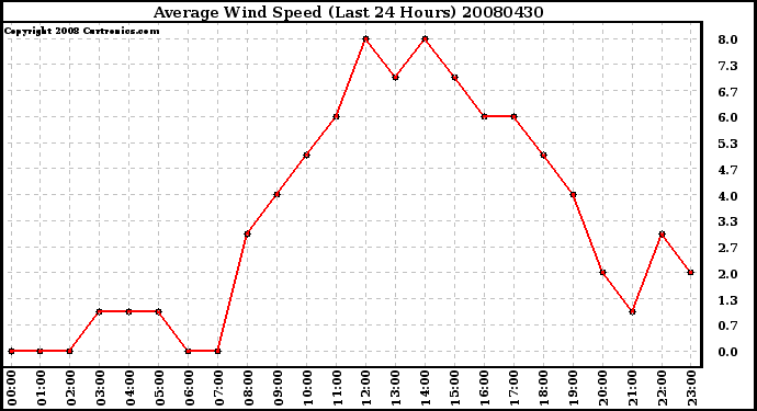 Milwaukee Weather Average Wind Speed (Last 24 Hours)