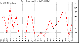 Milwaukee Weather Wind Direction (By Day)