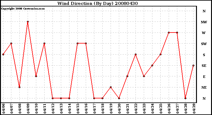 Milwaukee Weather Wind Direction (By Day)