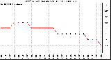 Milwaukee Weather Wind Direction (Last 24 Hours)