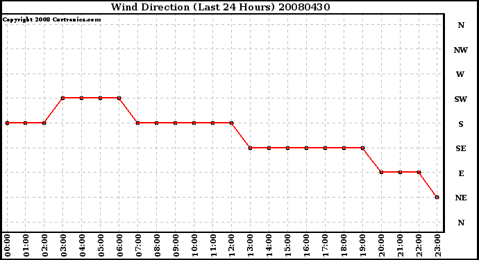 Milwaukee Weather Wind Direction (Last 24 Hours)