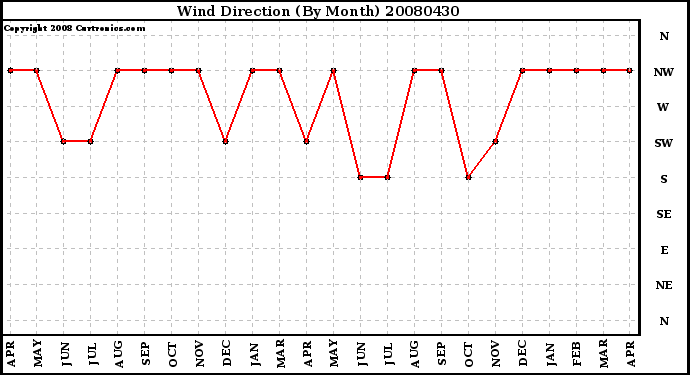 Milwaukee Weather Wind Direction (By Month)