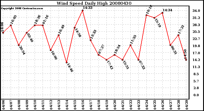 Milwaukee Weather Wind Speed Daily High