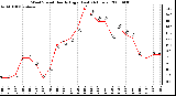 Milwaukee Weather Wind Speed Hourly High (Last 24 Hours)