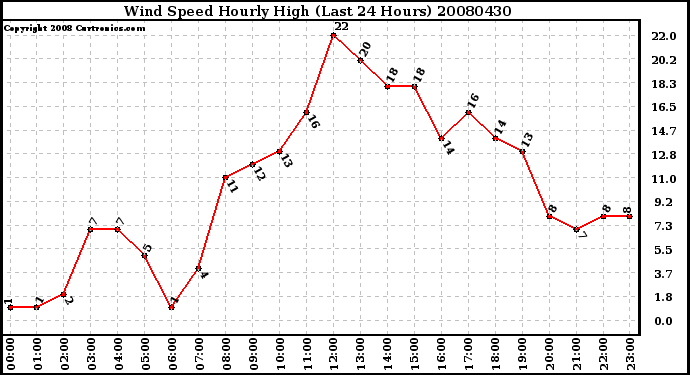 Milwaukee Weather Wind Speed Hourly High (Last 24 Hours)