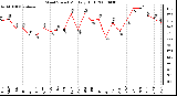 Milwaukee Weather Wind Speed Monthly High