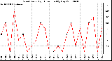 Milwaukee Weather Wind Daily High Direction (By Day)