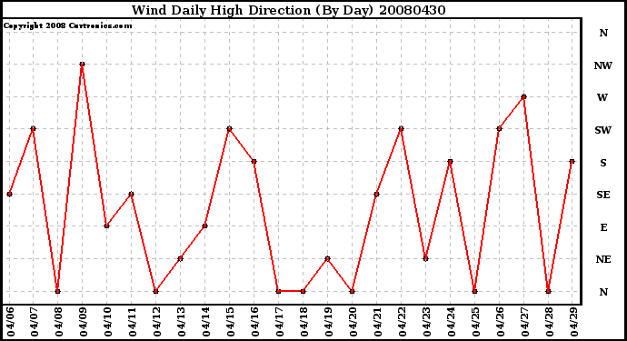 Milwaukee Weather Wind Daily High Direction (By Day)