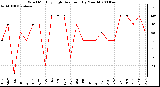 Milwaukee Weather Wind Monthly High Direction (By Month)