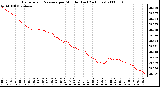 Milwaukee Weather Barometric Pressure per Minute (Last 24 Hours)