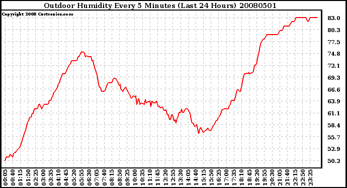 Milwaukee Weather Outdoor Humidity Every 5 Minutes (Last 24 Hours)