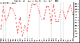 Milwaukee Weather Solar Radiation Avg per Day W/m2/minute