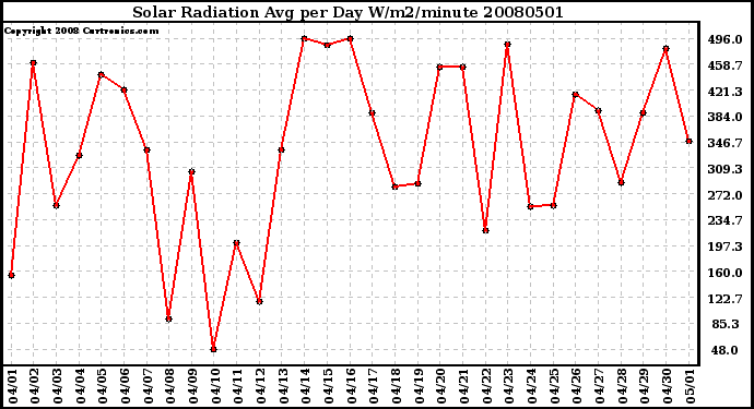 Milwaukee Weather Solar Radiation Avg per Day W/m2/minute