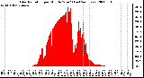 Milwaukee Weather Solar Radiation per Minute W/m2 (Last 24 Hours)