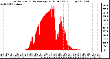 Milwaukee Weather Solar Radiation & Day Average per Minute W/m2 (Today)