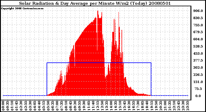 Milwaukee Weather Solar Radiation & Day Average per Minute W/m2 (Today)