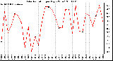 Milwaukee Weather Solar Radiation per Day KW/m2