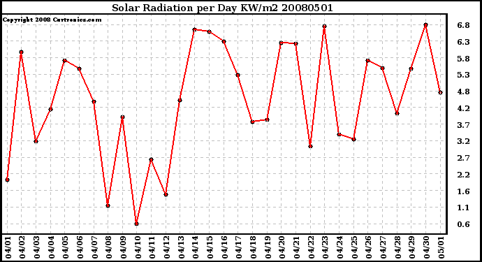 Milwaukee Weather Solar Radiation per Day KW/m2