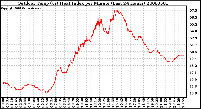 Milwaukee Weather Outdoor Temp (vs) Heat Index per Minute (Last 24 Hours)