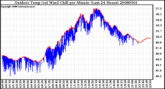 Milwaukee Weather Outdoor Temp (vs) Wind Chill per Minute (Last 24 Hours)