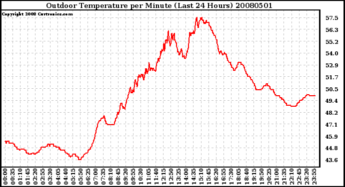 Milwaukee Weather Outdoor Temperature per Minute (Last 24 Hours)