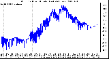 Milwaukee Weather Wind Chill per Minute (Last 24 Hours)