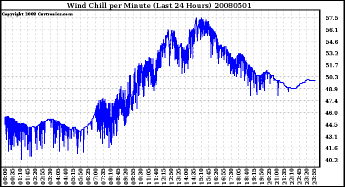 Milwaukee Weather Wind Chill per Minute (Last 24 Hours)