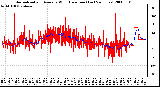 Milwaukee Weather Normalized and Average Wind Direction (Last 24 Hours)