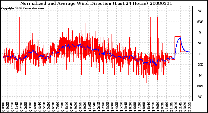 Milwaukee Weather Normalized and Average Wind Direction (Last 24 Hours)
