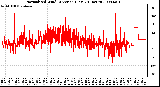 Milwaukee Weather Normalized Wind Direction (Last 24 Hours)