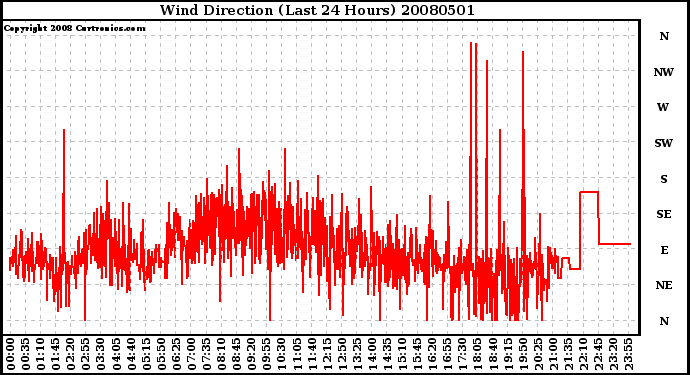 Milwaukee Weather Wind Direction (Last 24 Hours)