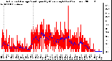 Milwaukee Weather Actual and Average Wind Speed by Minute mph (Last 24 Hours)