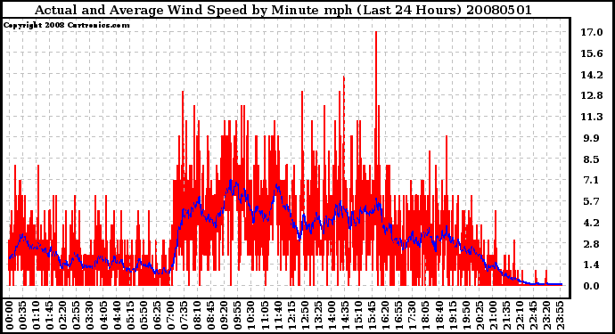 Milwaukee Weather Actual and Average Wind Speed by Minute mph (Last 24 Hours)