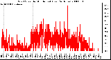 Milwaukee Weather Wind Speed by Minute mph (Last 24 Hours)