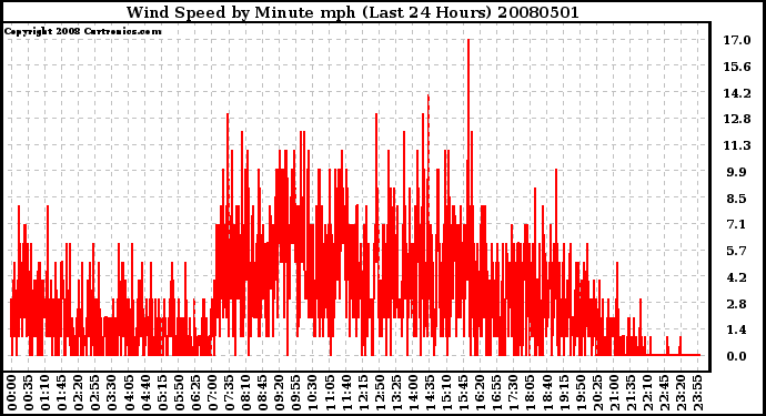 Milwaukee Weather Wind Speed by Minute mph (Last 24 Hours)