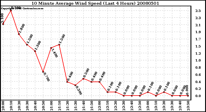 Milwaukee Weather 10 Minute Average Wind Speed (Last 4 Hours)