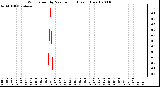 Milwaukee Weather Wind Speed by Minute mph (Last 1 Hour)