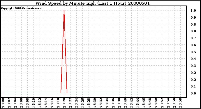 Milwaukee Weather Wind Speed by Minute mph (Last 1 Hour)