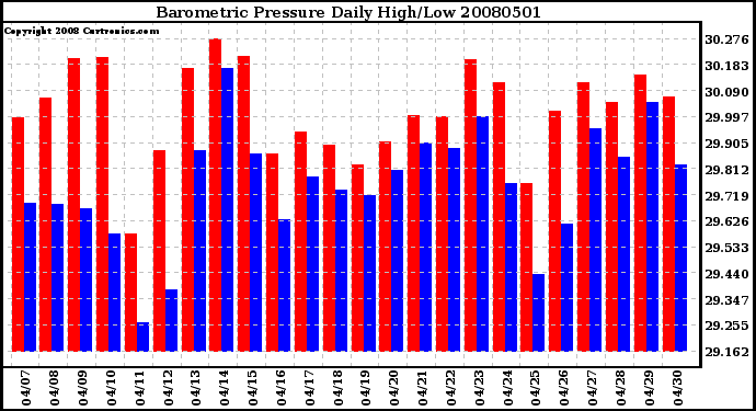 Milwaukee Weather Barometric Pressure Daily High/Low