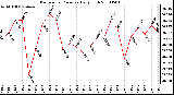 Milwaukee Weather Barometric Pressure Daily High