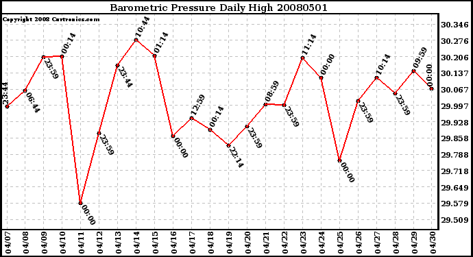 Milwaukee Weather Barometric Pressure Daily High