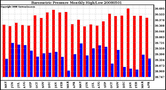 Milwaukee Weather Barometric Pressure Monthly High/Low