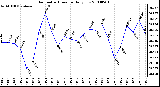 Milwaukee Weather Barometric Pressure Daily Low