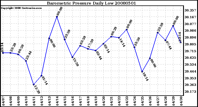 Milwaukee Weather Barometric Pressure Daily Low