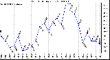 Milwaukee Weather Wind Chill Daily Low