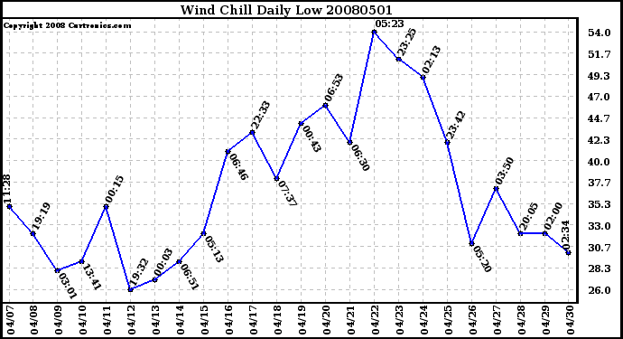 Milwaukee Weather Wind Chill Daily Low