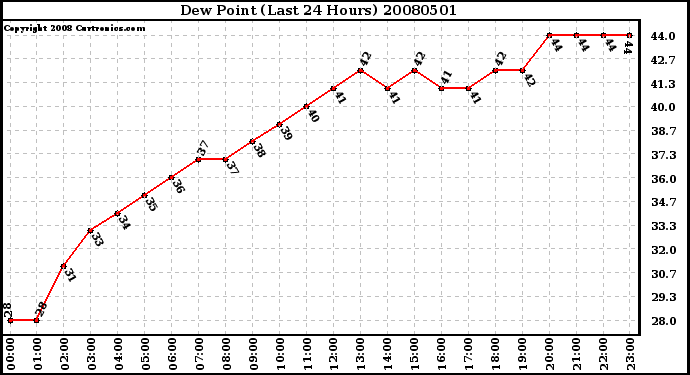 Milwaukee Weather Dew Point (Last 24 Hours)